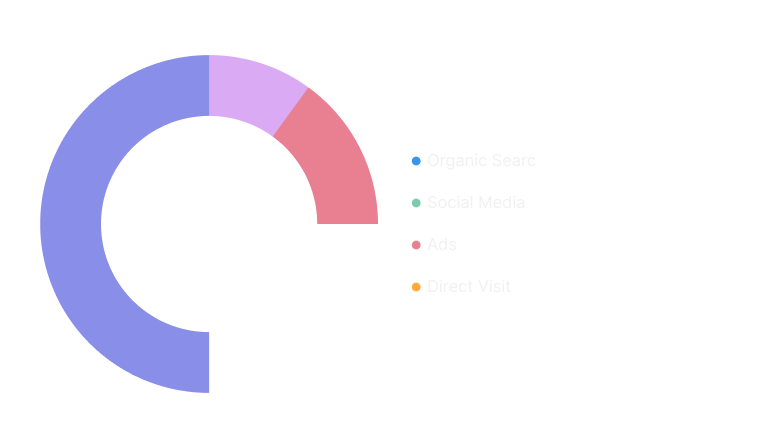 Donut chart showing traffic source distribution