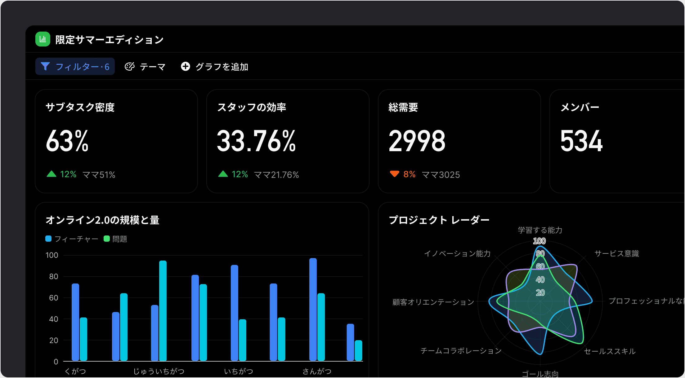 ボトルネック特定、納品加速