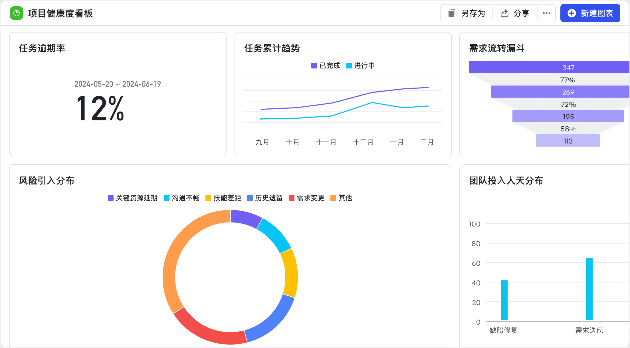 研发效能管理 打造管理者驾驶舱，业务进化有数可依